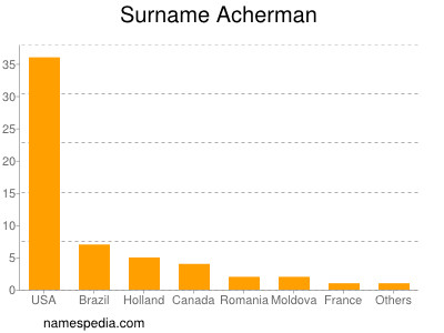 Surname Acherman