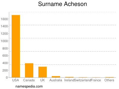 Familiennamen Acheson