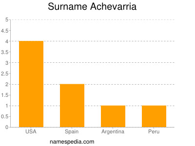 Familiennamen Achevarria