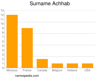 Familiennamen Achhab