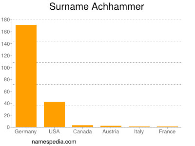 Familiennamen Achhammer