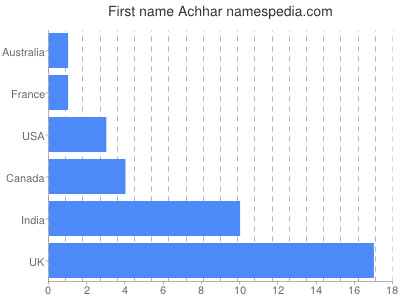 Vornamen Achhar