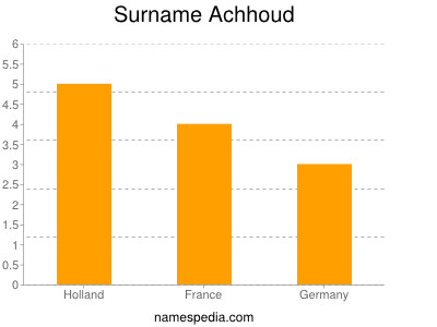 Familiennamen Achhoud