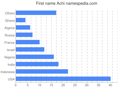 prenom Achi