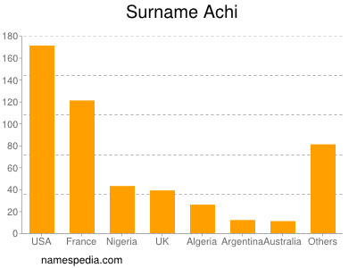 Familiennamen Achi