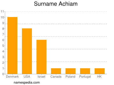Familiennamen Achiam