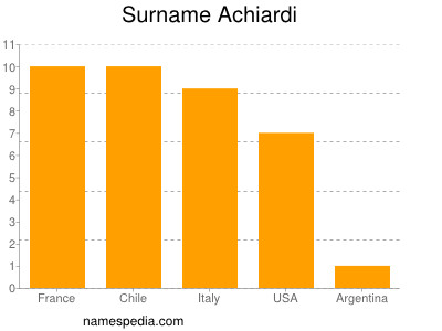 nom Achiardi