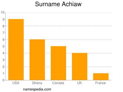 Surname Achiaw