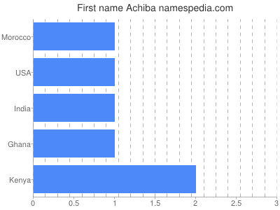 Vornamen Achiba