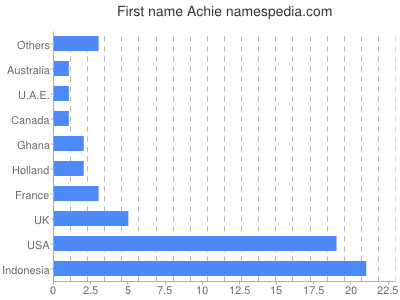 Given name Achie