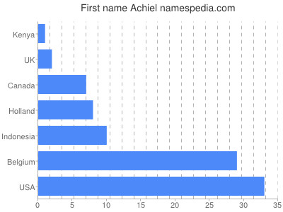 Vornamen Achiel