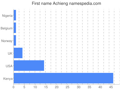 prenom Achieng