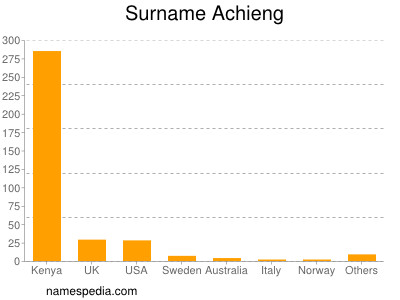 Surname Achieng