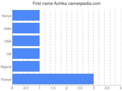 Vornamen Achika
