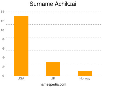 Familiennamen Achikzai