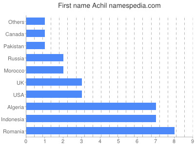 Given name Achil