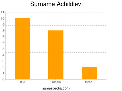 Surname Achildiev