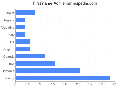 Vornamen Achile