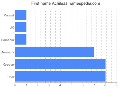 Given name Achileas