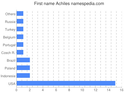 Vornamen Achiles