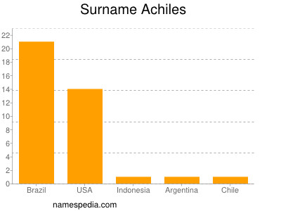 Surname Achiles