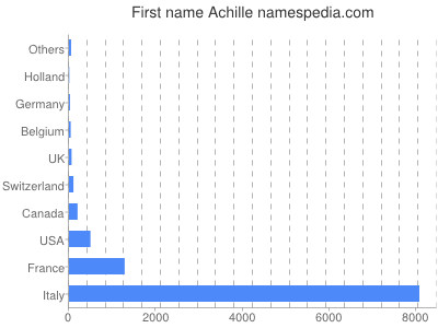 Given name Achille