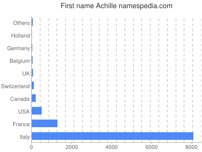 Vornamen Achille