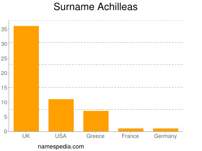 Familiennamen Achilleas