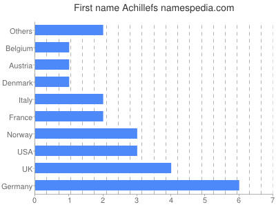 Given name Achillefs
