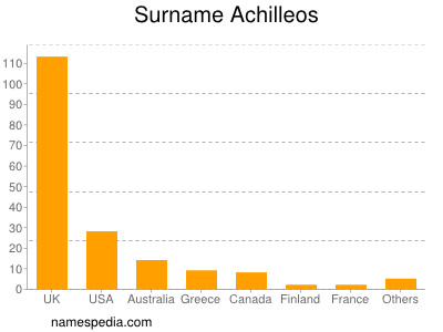 Surname Achilleos