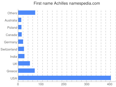 Vornamen Achilles
