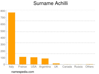 Familiennamen Achilli