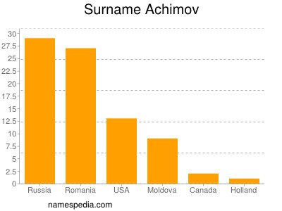 nom Achimov