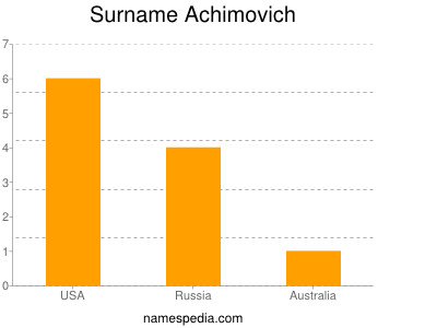 Familiennamen Achimovich