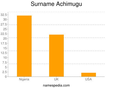 Surname Achimugu