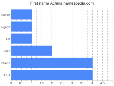 Vornamen Achina