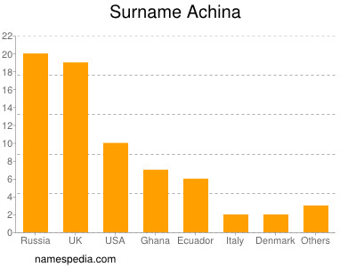 Surname Achina