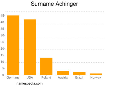 Familiennamen Achinger