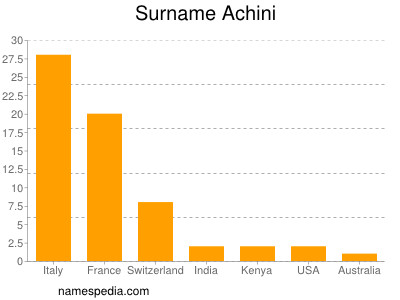 Familiennamen Achini