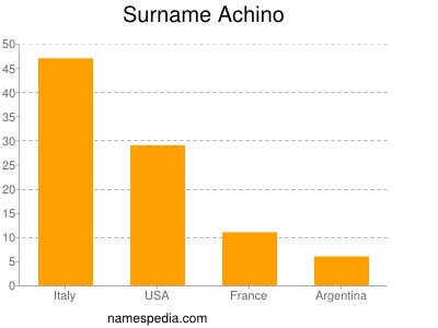 Familiennamen Achino