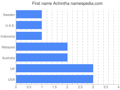 Vornamen Achintha