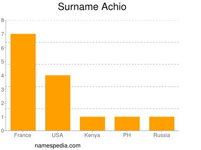 Familiennamen Achio
