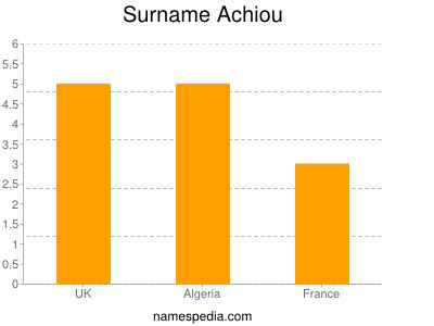 Familiennamen Achiou