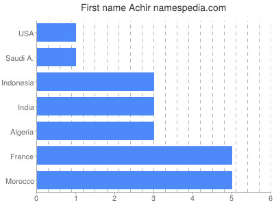 Vornamen Achir