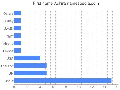Vornamen Achira