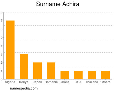 Surname Achira