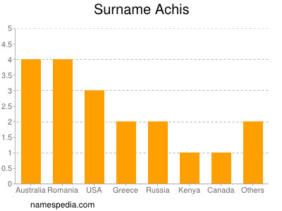 Surname Achis