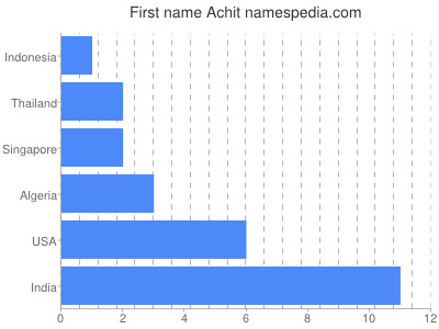 Vornamen Achit