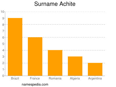 Surname Achite