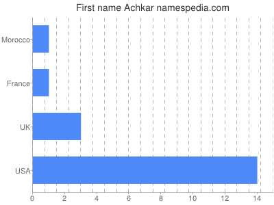 prenom Achkar